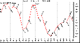 Milwaukee Weather Dew Point Daily High