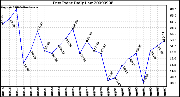 Milwaukee Weather Dew Point Daily Low