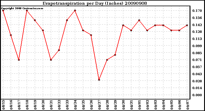 Milwaukee Weather Evapotranspiration per Day (Inches)