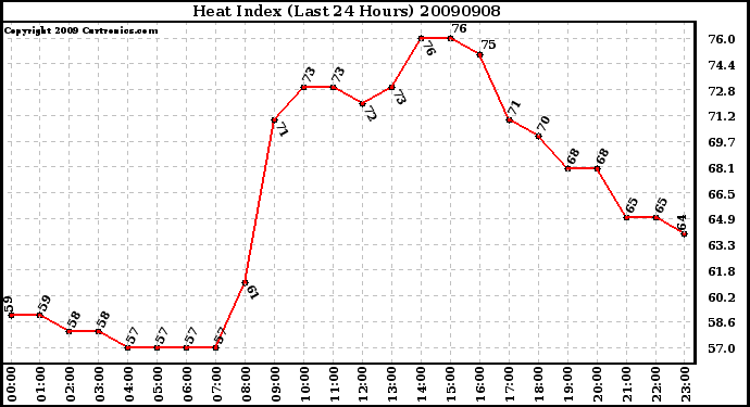 Milwaukee Weather Heat Index (Last 24 Hours)