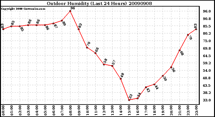 Milwaukee Weather Outdoor Humidity (Last 24 Hours)