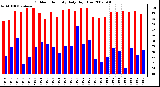 Milwaukee Weather Outdoor Humidity Daily High/Low