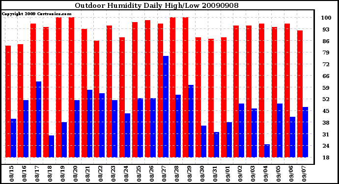 Milwaukee Weather Outdoor Humidity Daily High/Low