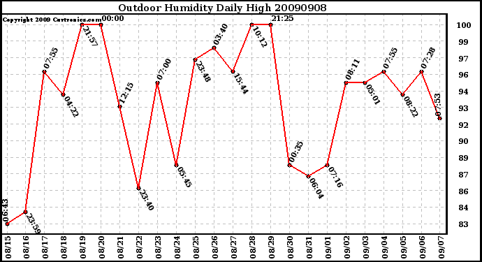 Milwaukee Weather Outdoor Humidity Daily High