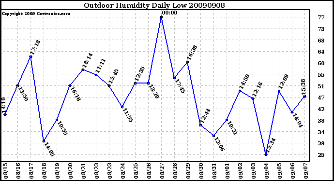 Milwaukee Weather Outdoor Humidity Daily Low