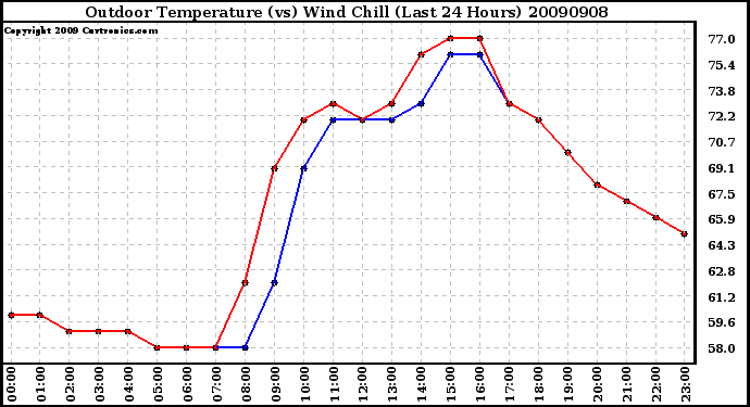 Milwaukee Weather Outdoor Temperature (vs) Wind Chill (Last 24 Hours)