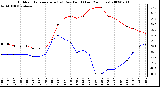 Milwaukee Weather Outdoor Temperature (vs) Dew Point (Last 24 Hours)