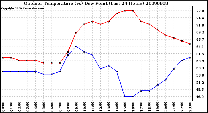 Milwaukee Weather Outdoor Temperature (vs) Dew Point (Last 24 Hours)