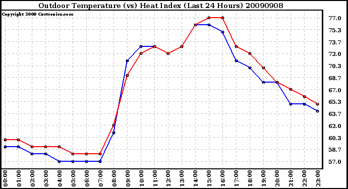 Milwaukee Weather Outdoor Temperature (vs) Heat Index (Last 24 Hours)