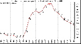 Milwaukee Weather Outdoor Temperature per Hour (Last 24 Hours)