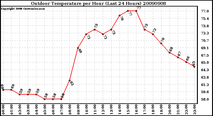 Milwaukee Weather Outdoor Temperature per Hour (Last 24 Hours)