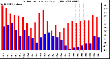 Milwaukee Weather Outdoor Temperature Daily High/Low