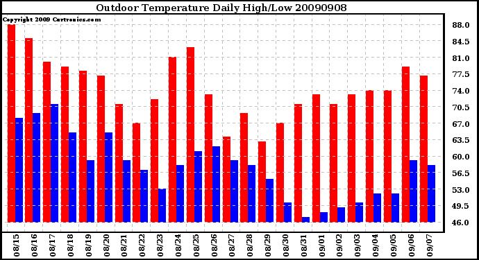 Milwaukee Weather Outdoor Temperature Daily High/Low