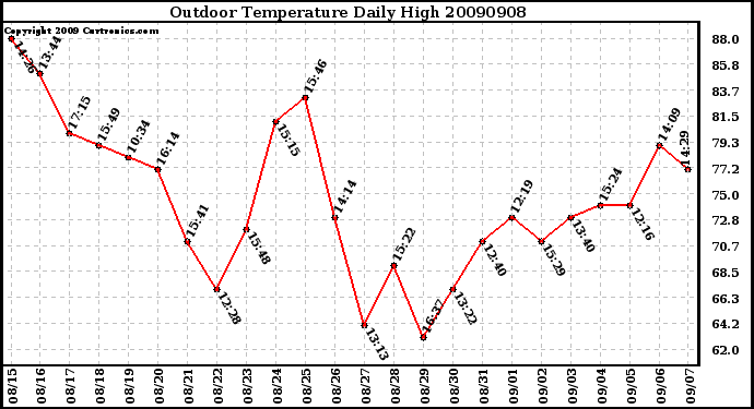 Milwaukee Weather Outdoor Temperature Daily High