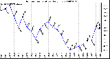 Milwaukee Weather Outdoor Temperature Daily Low