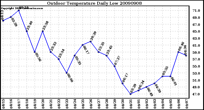 Milwaukee Weather Outdoor Temperature Daily Low