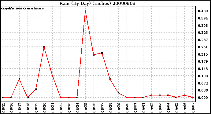 Milwaukee Weather Rain (By Day) (inches)