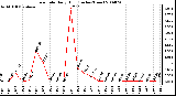 Milwaukee Weather Rain Rate Daily High (Inches/Hour)