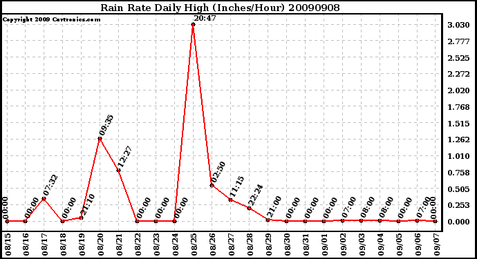 Milwaukee Weather Rain Rate Daily High (Inches/Hour)