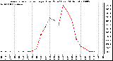 Milwaukee Weather Average Solar Radiation per Hour W/m2 (Last 24 Hours)