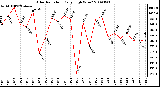 Milwaukee Weather Solar Radiation Daily High W/m2