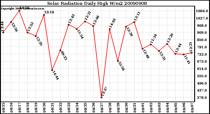 Milwaukee Weather Solar Radiation Daily High W/m2