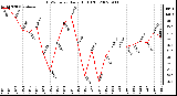 Milwaukee Weather THSW Index Daily High (F)