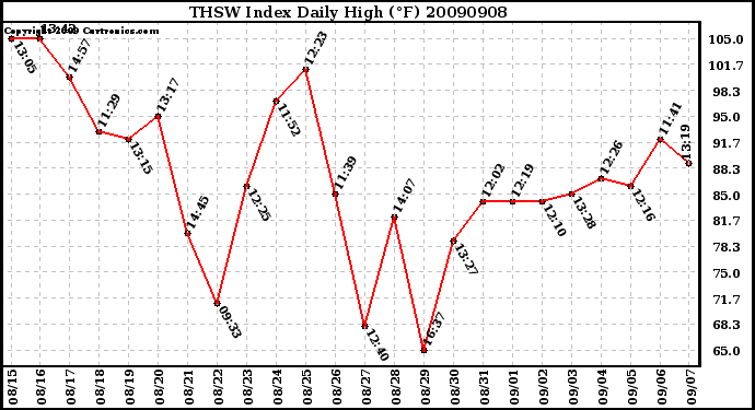 Milwaukee Weather THSW Index Daily High (F)