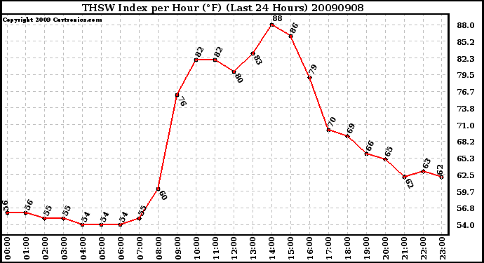 Milwaukee Weather THSW Index per Hour (F) (Last 24 Hours)