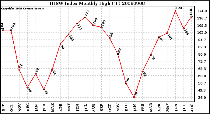 Milwaukee Weather THSW Index Monthly High (F)