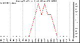 Milwaukee Weather Average Wind Speed (Last 24 Hours)