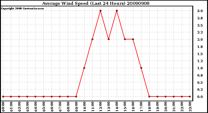 Milwaukee Weather Average Wind Speed (Last 24 Hours)