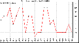 Milwaukee Weather Wind Direction (By Day)