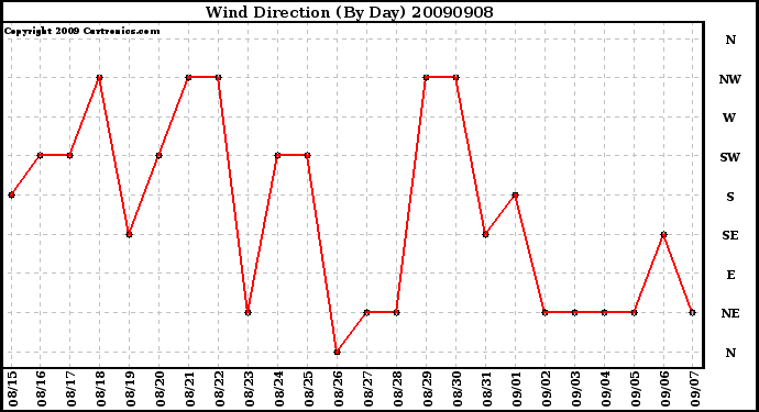 Milwaukee Weather Wind Direction (By Day)