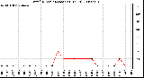 Milwaukee Weather Wind Direction (Last 24 Hours)