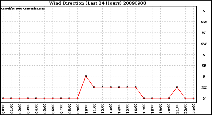 Milwaukee Weather Wind Direction (Last 24 Hours)