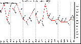 Milwaukee Weather Wind Speed Daily High