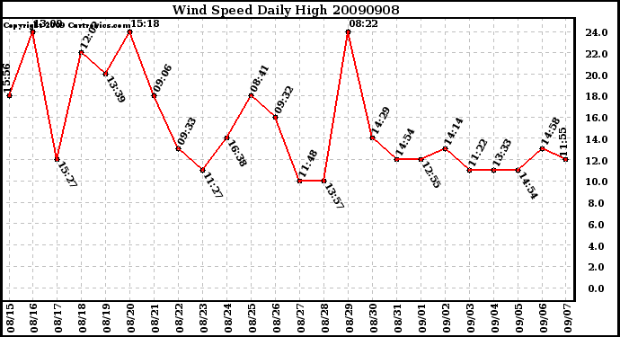 Milwaukee Weather Wind Speed Daily High