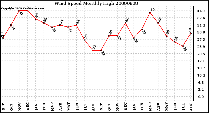 Milwaukee Weather Wind Speed Monthly High