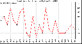 Milwaukee Weather Wind Daily High Direction (By Day)