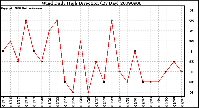 Milwaukee Weather Wind Daily High Direction (By Day)