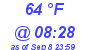 Milwaukee Weather Dewpoint High High Today