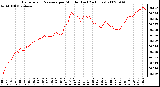 Milwaukee Weather Barometric Pressure per Minute (Last 24 Hours)