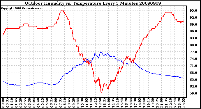 Milwaukee Weather Outdoor Humidity vs. Temperature Every 5 Minutes