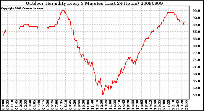 Milwaukee Weather Outdoor Humidity Every 5 Minutes (Last 24 Hours)