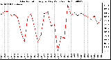 Milwaukee Weather Solar Radiation Avg per Day W/m2/minute
