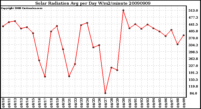 Milwaukee Weather Solar Radiation Avg per Day W/m2/minute