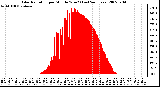Milwaukee Weather Solar Radiation per Minute W/m2 (Last 24 Hours)