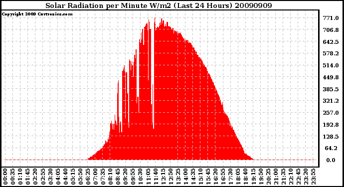 Milwaukee Weather Solar Radiation per Minute W/m2 (Last 24 Hours)