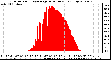 Milwaukee Weather Solar Radiation & Day Average per Minute W/m2 (Today)